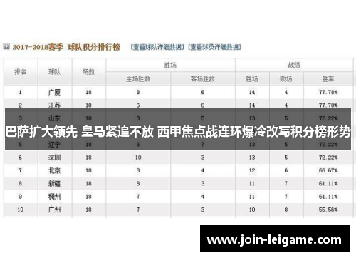 巴萨扩大领先 皇马紧追不放 西甲焦点战连环爆冷改写积分榜形势 巴萨扩大领先 皇马紧追不放 西甲焦点战连环爆冷改写积分榜形势